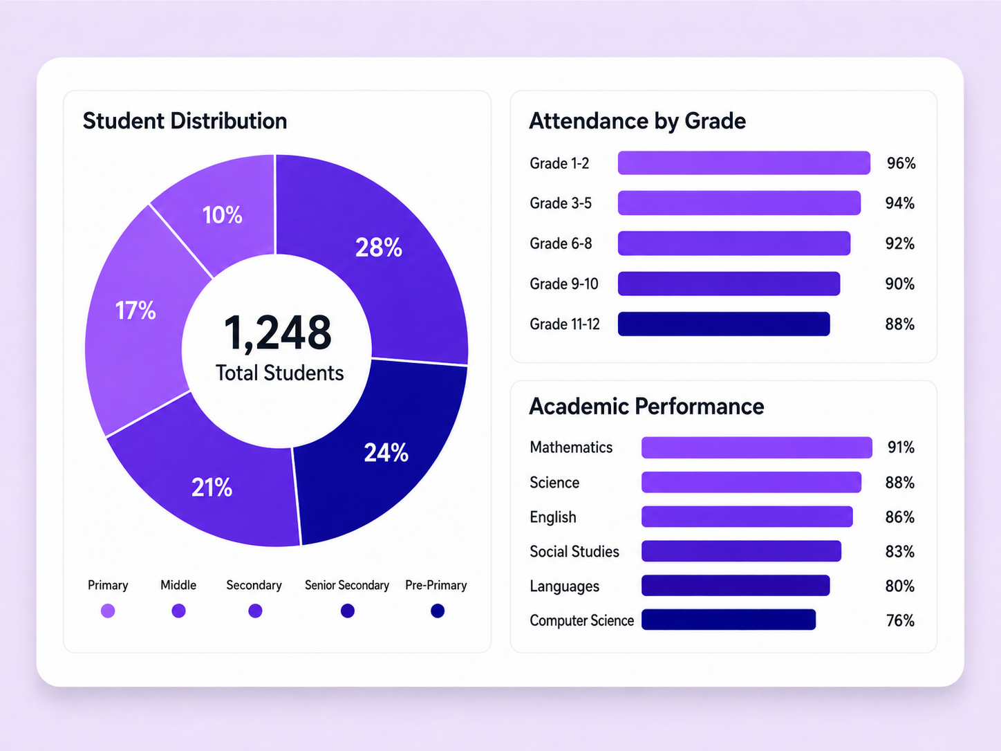 Reporting dashboard concept showing student distribution, attendance and academic performance